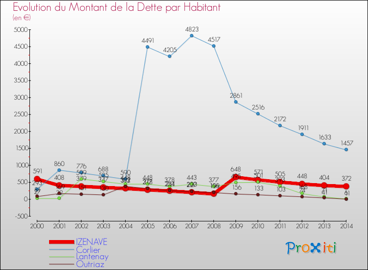 Evolution de la dette par habitant pour la commune de IZENAVE et les communes proches de 2000 à 2014 Comparaison de la dette par habitant pour IZENAVE et les communes voisines de 2000 à 2014