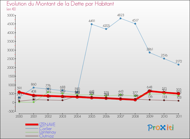 Evolution de la dette par habitant pour la commune de IZENAVE et les communes proches Comparaison de la dette par habitant pour IZENAVE et les communes voisines