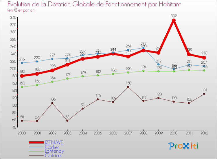 Evolution et montant de la dotation globale de fonctionnement par Habitant pour IZENAVE et les communes proches Comparaison des dotations globales de fonctionnement par habitant pour IZENAVE et les communes voisines
