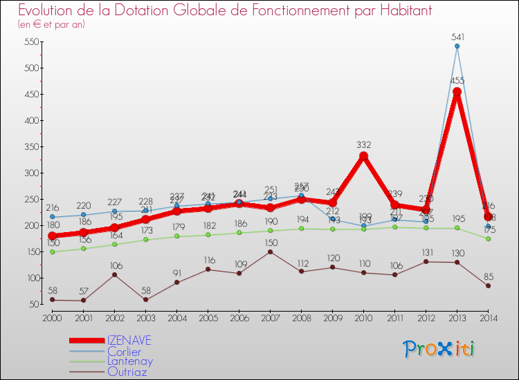 Evolution et montant de la dotation globale de fonctionnement par Habitant pour IZENAVE et les communes proches de 2000 à 2014. Comparaison des dotations globales de fonctionnement par habitant pour IZENAVE et les communes voisines de 2000 à 2014.