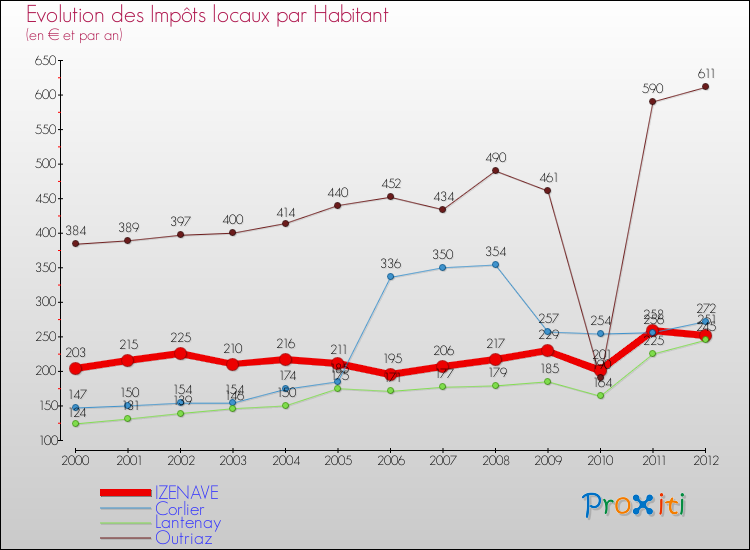 Evolution et montant des impôts locaux par Habitant pour IZENAVE et les communes proches Comparaison des impôts locaux par habitant pour IZENAVE et les communes voisines