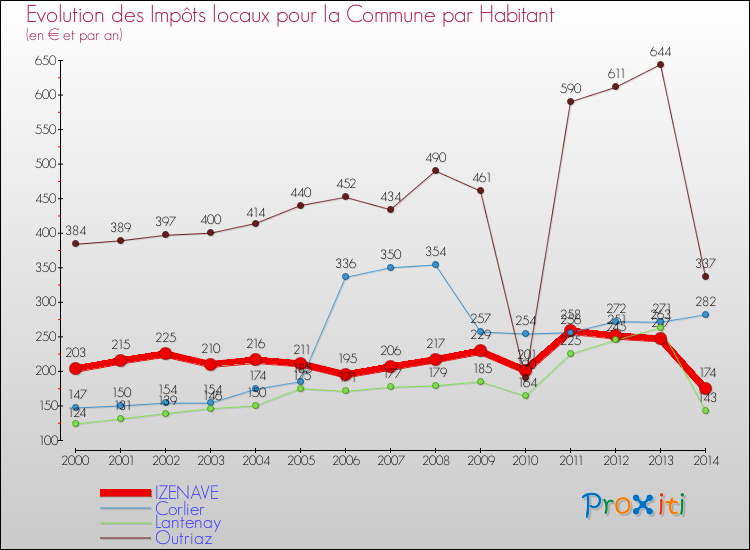 Evolution et montant des impôts locaux par Habitant pour IZENAVE et les communes proches de 2000 à 2014 Comparaison des impôts locaux par habitant pour IZENAVE et les communes voisines de 2000 à 2014