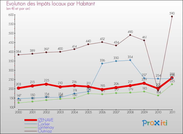 Evolution et montant des impôts locaux par Habitant pour IZENAVE et les communes proches Comparaison des impôts locaux par habitant pour IZENAVE et les communes voisines