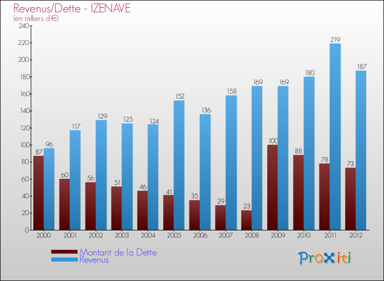 Evolution comparée de la dette et des revenus pour la commune de IZENAVE de 2000 à 2012 Comparaison de la dette et des revenus pour IZENAVE de 2000 à 2012