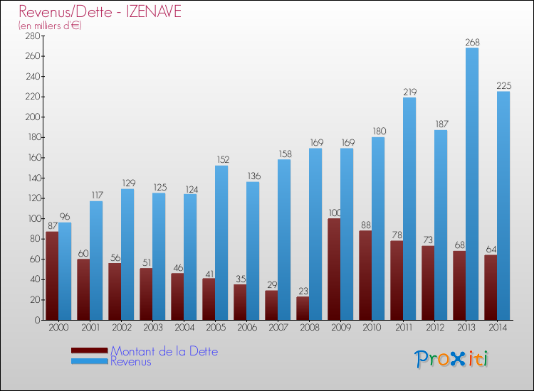 Evolution comparée de la dette et des revenus pour la commune de IZENAVE de 2000 à 2014 Comparaison de la dette et des revenus pour IZENAVE de 2000 à 2014
