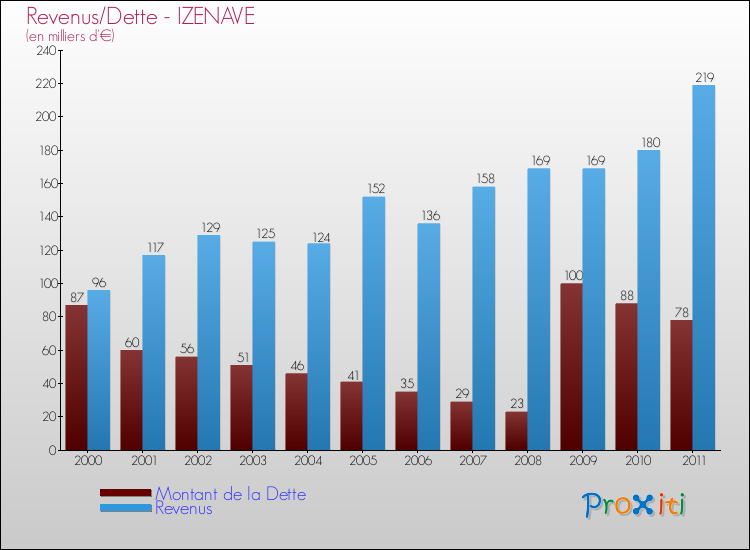 Evolution comparée de la dette et des revenus pour la commune de IZENAVE de 2000 à 2011 Comparaison de la dette et des revenus pour IZENAVE de 2000 à 2011