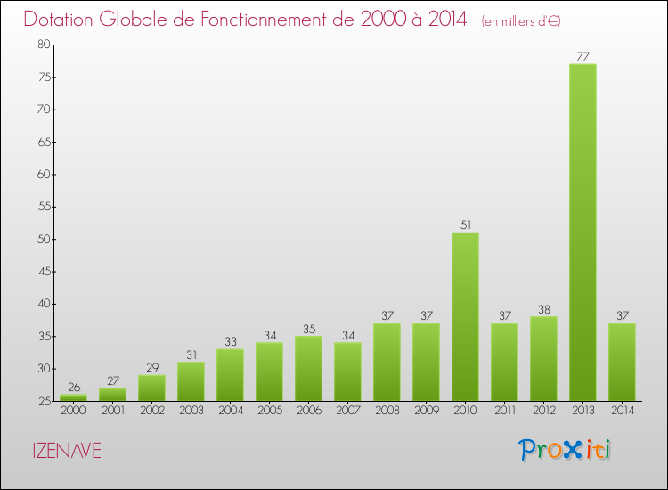 Evolution du montant de la Dotation Globale de Fonctionnement pour la commune de IZENAVE de 2000 à 2014 Evolution du montant de la Dotation Globale de Fonctionnement pour IZENAVE de 2000 à 2014