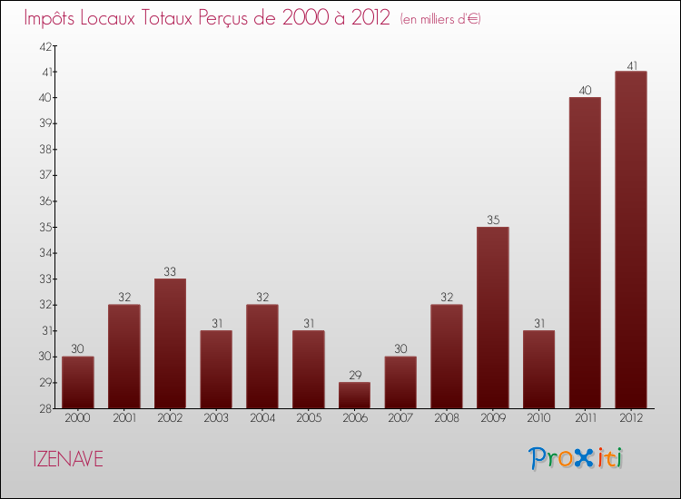 Evolution des Impôts Locaux pour la commune de IZENAVE de 2000 à 2012 Evolution des Impôts Locaux pour IZENAVE de 2000 à 2012