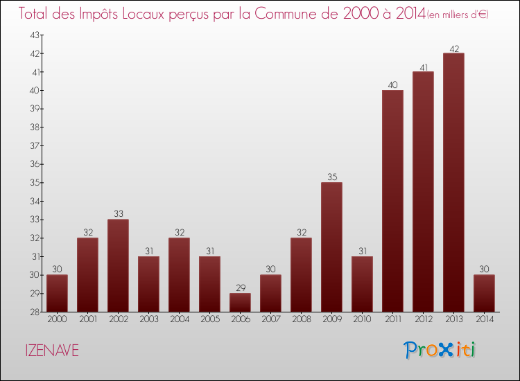 Evolution des Impôts Locaux pour la commune de IZENAVE de 2000 à 2014 Evolution des Impôts Locaux pour IZENAVE de 2000 à 2014