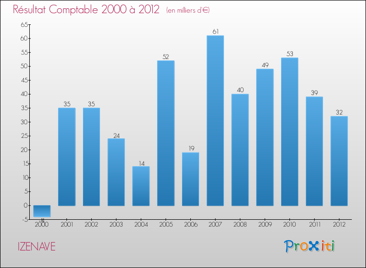 Evolution du résultat comptable pour la commune de IZENAVE de 2000 à 2012 Evolution du résultat comptable pour IZENAVE de 2000 à 2012