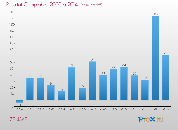 Evolution du résultat comptable pour la commune de IZENAVE de 2000 à 2014 Evolution du résultat comptable pour IZENAVE de 2000 à 2014