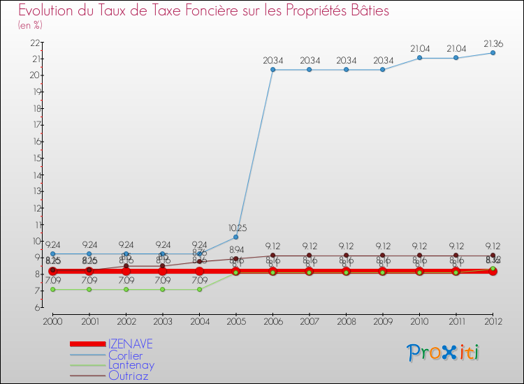 Evolution du taux de la taxe foncière sur le bati pour IZENAVE et les communes proches de 2000 à 2012 Comparaison des taux de taxe foncière sur le bati pour IZENAVE et les communes voisines de 2000 à 2012