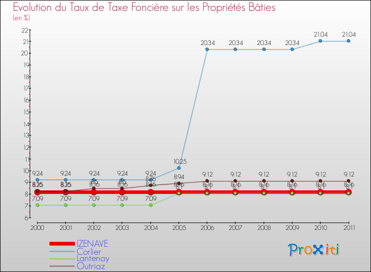 Evolution du taux de la taxe foncière sur le bati pour IZENAVE et les communes proches Comparaison des taux de taxe foncière sur le bati pour IZENAVE et les communes voisines