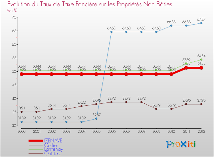 Evolution du taux de la taxe foncière sur les immeubles et terrains non batis pour IZENAVE et les communes proches de 2000 à 2012 Comparaison des taux de la taxe foncière sur les immeubles et terrains non batis pour IZENAVE et les communes voisines de 2000 à 2012