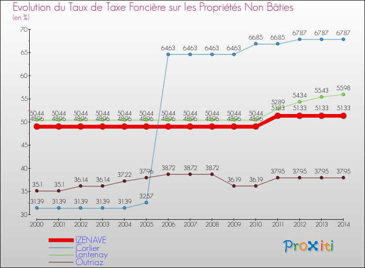Evolution du taux de la taxe foncière sur les immeubles et terrains non batis pour IZENAVE et les communes proches de 2000 à 2014 Comparaison des taux de la taxe foncière sur les immeubles et terrains non batis pour IZENAVE et les communes voisines de 2000 à 2014