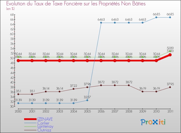 Evolution du taux de la taxe foncière sur les immeubles et terrains non batis pour IZENAVE et les communes proches Comparaison des taux de la taxe foncière sur les immeubles et terrains non batis pour IZENAVE et les communes voisines