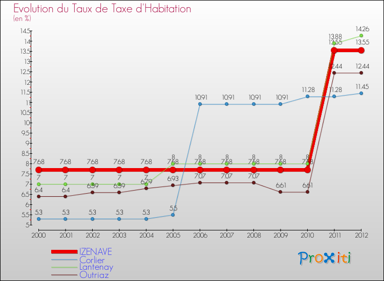 Evolution du taux de la taxe d'habitation pour IZENAVE et les communes proches Comparaison des taux de la taxe d'habitation pour IZENAVE et les communes voisines