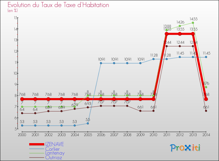 Evolution du taux de la taxe d'habitation pour IZENAVE et les communes proches de 2000 à 2014 Comparaison des taux de la taxe d'habitation pour IZENAVE et les communes voisines de 2000 à 2014