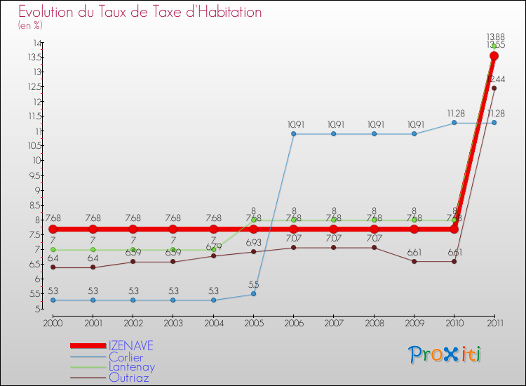 Evolution du taux de la taxe d'habitation pour IZENAVE et les communes proches Comparaison des taux de la taxe d'habitation pour IZENAVE et les communes voisines