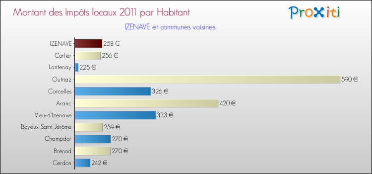 Montant des impôts locaux par Habitant pour IZENAVE et les communes proches Comparaison des impôts locaux par habitant pour IZENAVE et les communes voisines