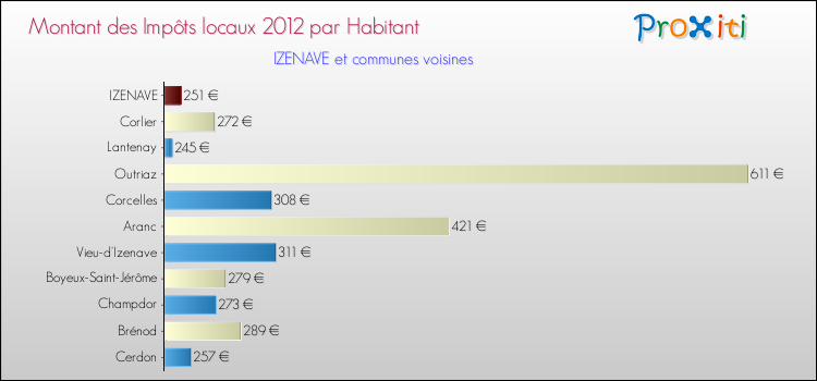 Montant des impôts locaux par Habitant pour IZENAVE et les communes proches Comparaison des impôts locaux par habitant pour IZENAVE et les communes voisines
