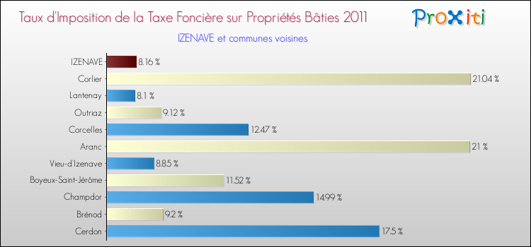 Taux d'imposition de la taxe foncière sur le bati 2011 pour IZENAVE et les communes proches Comparaison des taux d'imposition de la taxe foncière sur le bati 2011 pour IZENAVE et les communes voisines