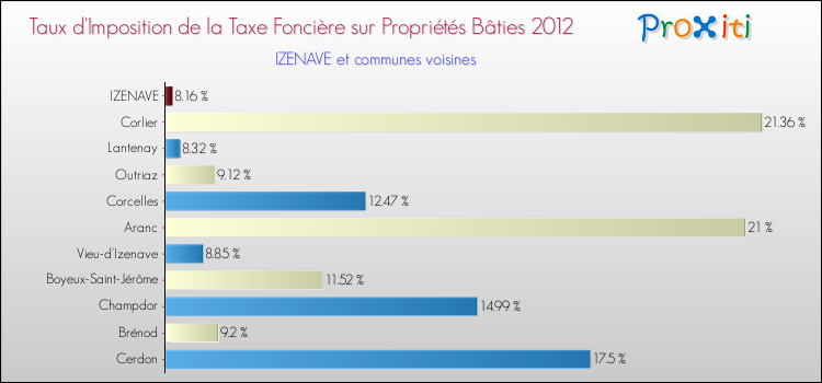 Taux d'imposition de la taxe foncière sur le bati 2012 pour IZENAVE et les communes proches Comparaison des taux d'imposition de la taxe foncière sur le bati 2012 pour IZENAVE et les communes voisines