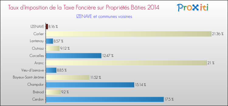 Taux d'imposition de la taxe foncière sur le bati 2014 pour IZENAVE et les communes proches Comparaison des taux d'imposition de la taxe foncière sur le bati 2014 pour IZENAVE et les communes voisines