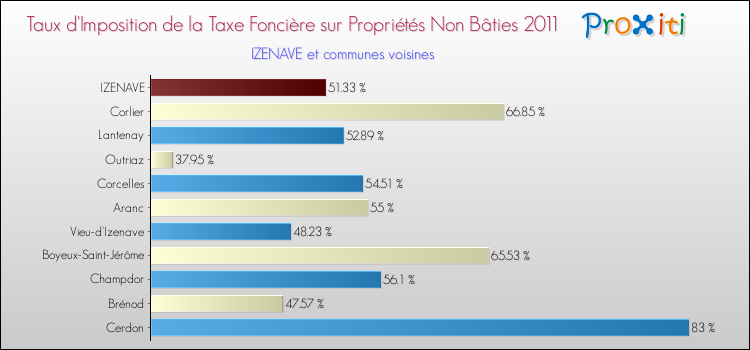Taux d'imposition de la taxe foncière sur les immeubles et terrains non batis 2011 pour IZENAVE et les communes proches Comparaison des taux d'imposition de la taxe foncière sur les immeubles et terrains non batis 2011 pour IZENAVE et les communes voisines
