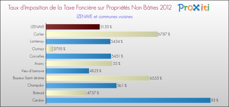 Taux d'imposition de la taxe foncière sur les immeubles et terrains non batis 2012 pour IZENAVE et les communes proches Comparaison des taux d'imposition de la taxe foncière sur les immeubles et terrains non batis 2012 pour IZENAVE et les communes voisines