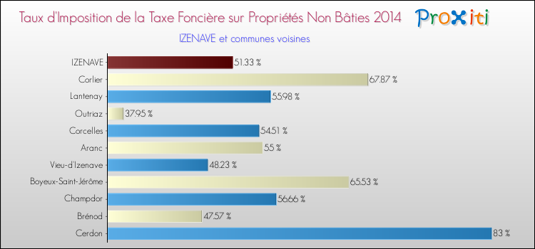 Taux d'imposition de la taxe foncière sur les immeubles et terrains non batis 2014 pour IZENAVE et les communes proches Comparaison des taux d'imposition de la taxe foncière sur les immeubles et terrains non batis 2014 pour IZENAVE et les communes voisines