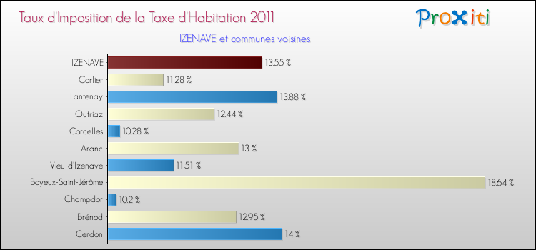 Taux d'imposition de la taxe d'habitation 2011 pour IZENAVE et les communes proches Comparaison des taux d'imposition de la taxe d'habitation 2011 pour IZENAVE et les communes voisines