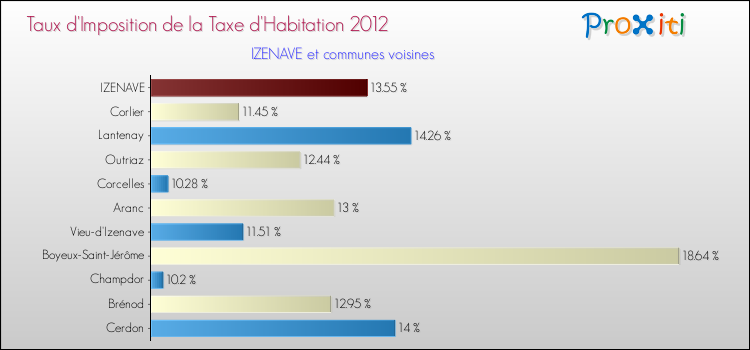 Taux d'imposition de la taxe d'habitation 2012 pour IZENAVE et les communes proches Comparaison des taux d'imposition de la taxe d'habitation 2012 pour IZENAVE et les communes voisines