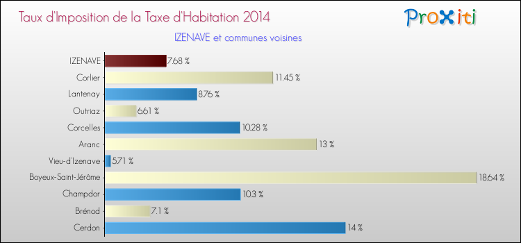 Taux d'imposition de la taxe d'habitation 2014 pour IZENAVE et les communes proches Comparaison des taux d'imposition de la taxe d'habitation 2014 pour IZENAVE et les communes voisines