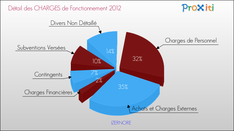 Décomposition des Charges de Fonctionnement 2012 de la commune de IZERNORE Charges de Fonctionnement 2012 pour la commune de IZERNORE