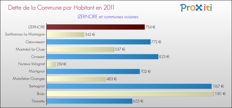 Dette par habitant de la commune en 2011 pour IZERNORE et les communes proches Comparaison de la dette par habitant de la commune en 2011 pour IZERNORE et les communes voisines