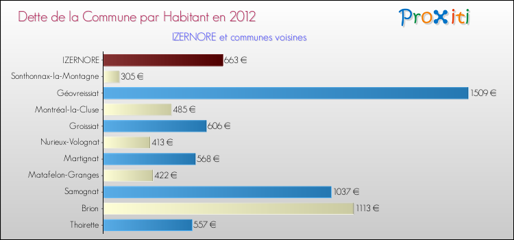 Dette par habitant de la commune en 2012 pour IZERNORE et les communes proches Comparaison de la dette par habitant de la commune en 2012 pour IZERNORE et les communes voisines