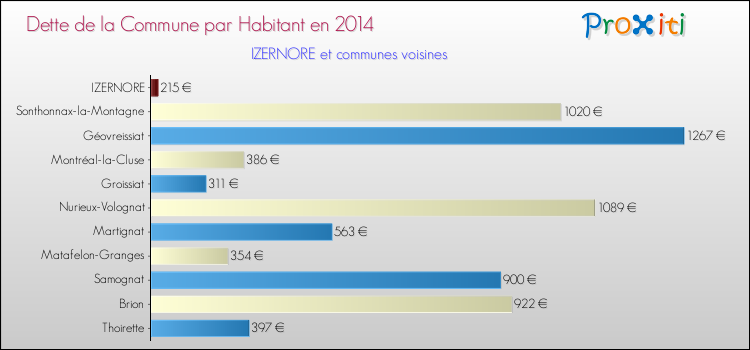 Dette par habitant de la commune en 2014 pour IZERNORE et les communes proches Comparaison de la dette par habitant de la commune en 2014 pour IZERNORE et les communes voisines