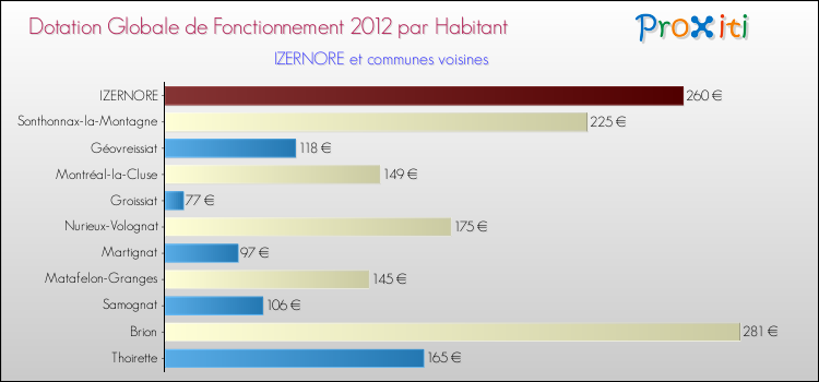 Montant des dotations globales de fonctionnement DGF par Habitant pour IZERNORE et les communes proches Comparaison des des dotations globales de fonctionnement DGF par habitant pour IZERNORE et les communes voisines