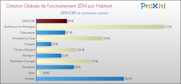 Montant des dotations globales de fonctionnement DGF par Habitant pour IZERNORE et les communes proches en 2014. Comparaison des des dotations globales de fonctionnement DGF par habitant pour IZERNORE et les communes voisines en 2014.