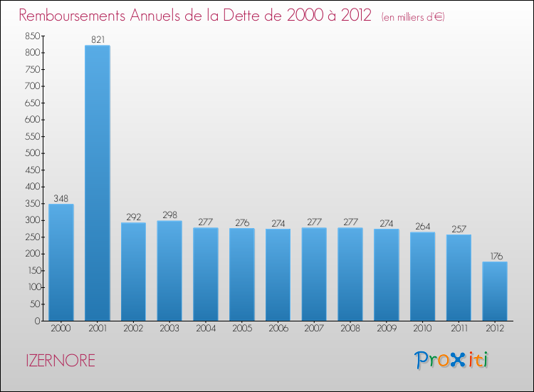 Evolution de l'annuité de la dette pour la commune de IZERNORE de 2000 à 2012 Annuités de la dette pour IZERNORE de 2000 à 2012