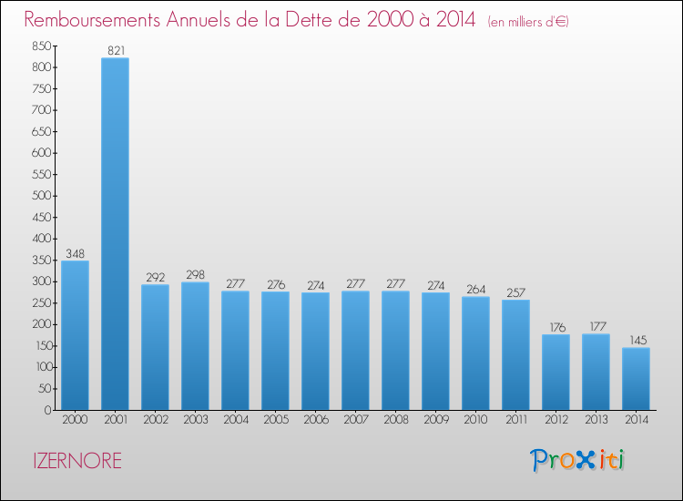 Evolution de l'annuité de la dette pour la commune de IZERNORE de 2000 à 2014 Annuités de la dette pour IZERNORE de 2000 à 2014