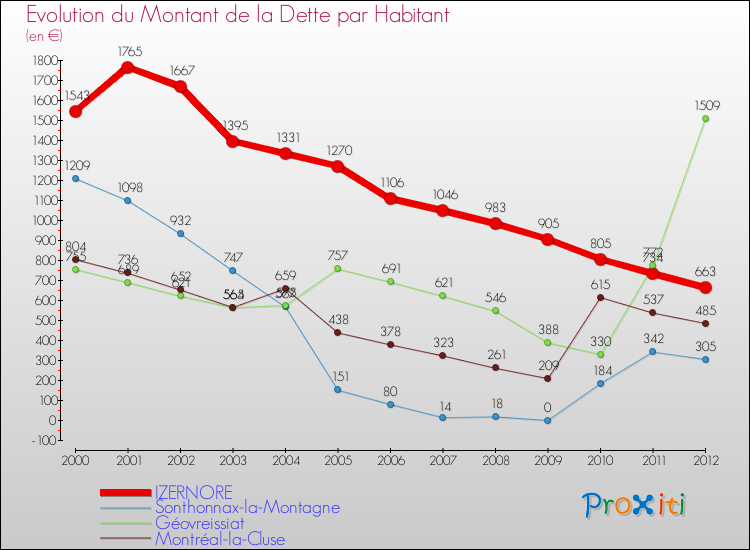 Evolution de la dette par habitant pour la commune de IZERNORE et les communes proches de 2000 à 2012 Comparaison de la dette par habitant pour IZERNORE et les communes voisines de 2000 à 2012