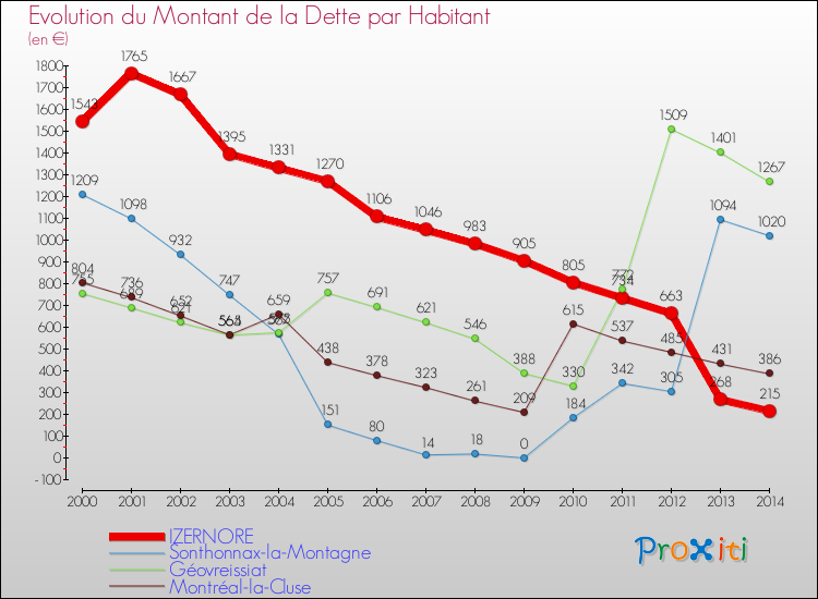 Evolution de la dette par habitant pour la commune de IZERNORE et les communes proches de 2000 à 2014 Comparaison de la dette par habitant pour IZERNORE et les communes voisines de 2000 à 2014