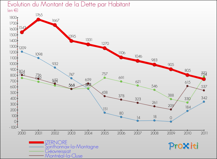 Evolution de la dette par habitant pour la commune de IZERNORE et les communes proches Comparaison de la dette par habitant pour IZERNORE et les communes voisines