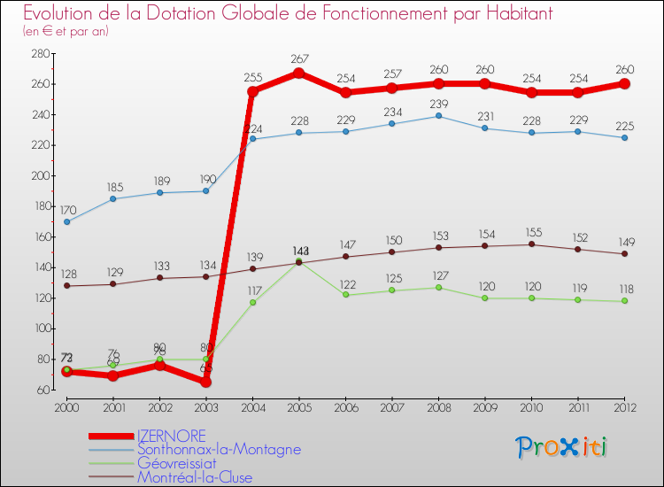 Evolution et montant de la dotation globale de fonctionnement par Habitant pour IZERNORE et les communes proches Comparaison des dotations globales de fonctionnement par habitant pour IZERNORE et les communes voisines