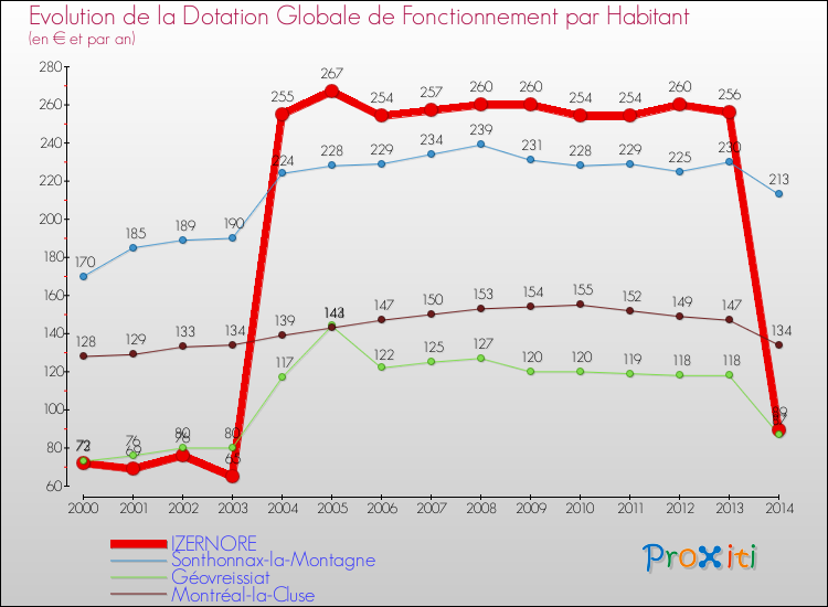 Evolution et montant de la dotation globale de fonctionnement par Habitant pour IZERNORE et les communes proches de 2000 à 2014. Comparaison des dotations globales de fonctionnement par habitant pour IZERNORE et les communes voisines de 2000 à 2014.