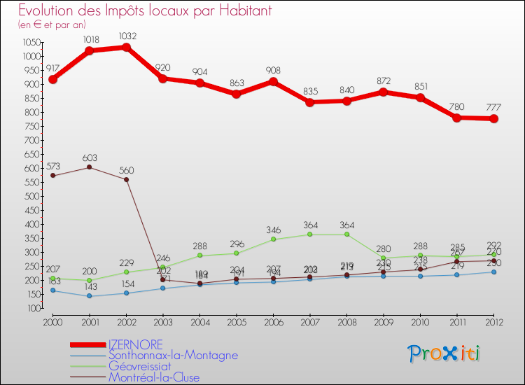 Evolution et montant des impôts locaux par Habitant pour IZERNORE et les communes proches Comparaison des impôts locaux par habitant pour IZERNORE et les communes voisines