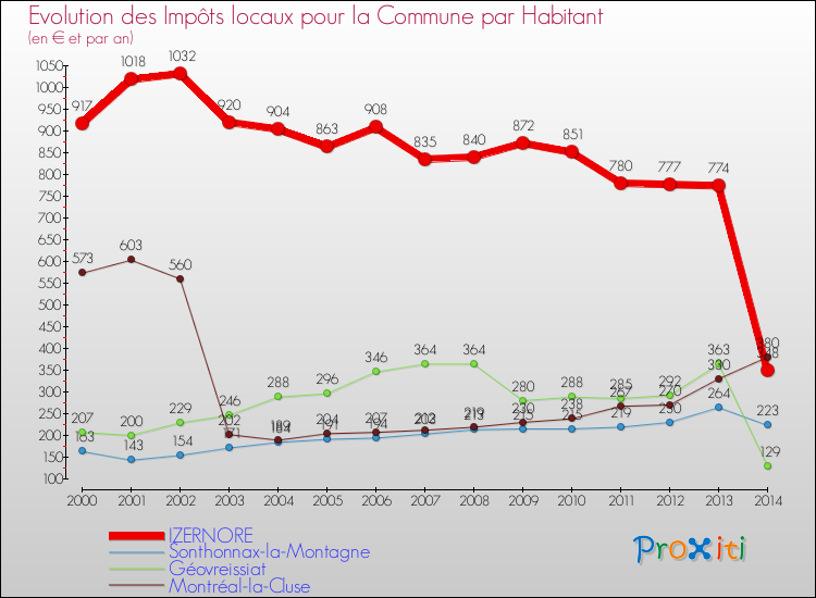Evolution et montant des impôts locaux par Habitant pour IZERNORE et les communes proches de 2000 à 2014 Comparaison des impôts locaux par habitant pour IZERNORE et les communes voisines de 2000 à 2014