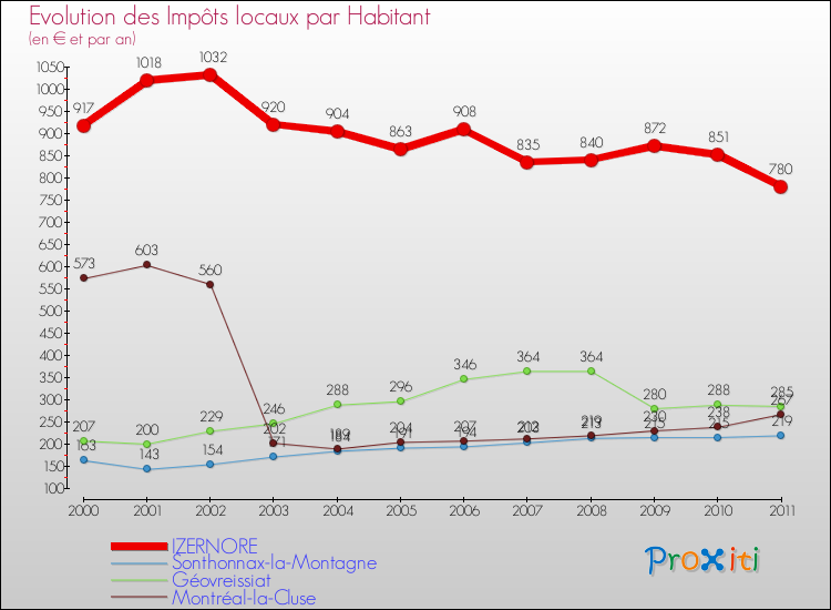 Evolution et montant des impôts locaux par Habitant pour IZERNORE et les communes proches Comparaison des impôts locaux par habitant pour IZERNORE et les communes voisines